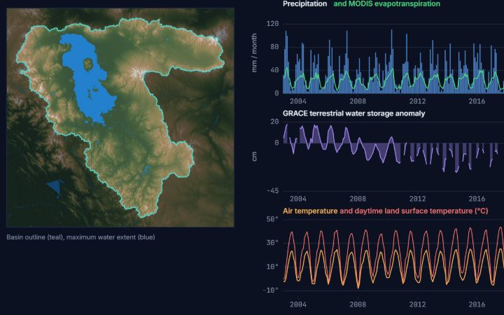Example output of Basin Hydroclimate Time Series