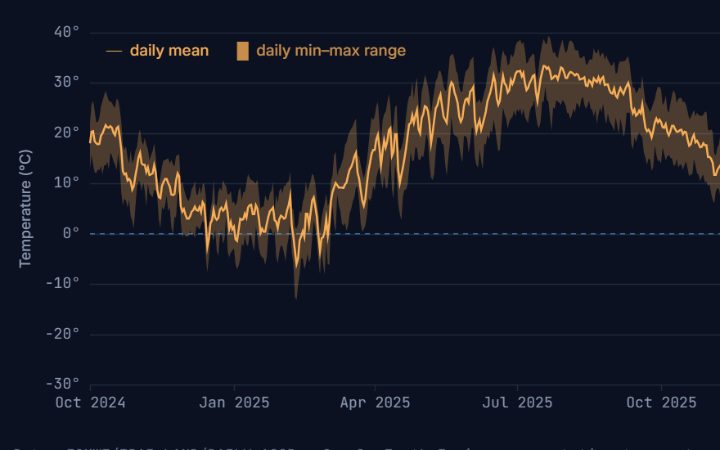 Example output of Daily Temperature at Multiple Stations